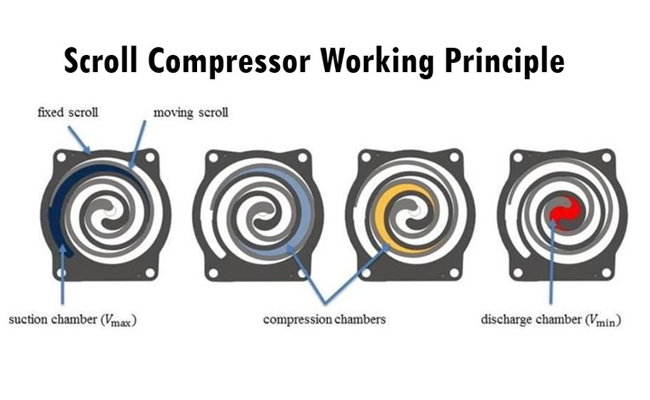 Principio del ciclo de trabajo del compresor de aire scroll.