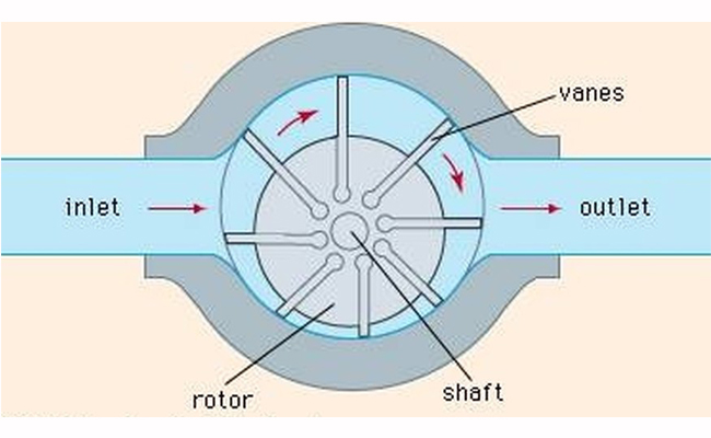 Introducción a la estructura del rotor del compresor de paletas deslizantes.